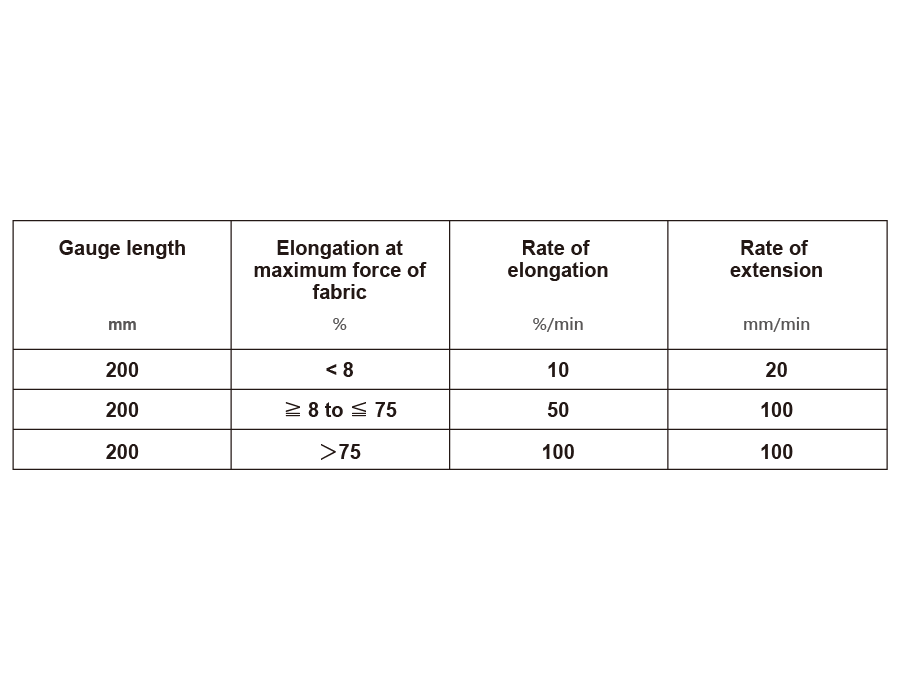 ĐẶC TÍNH KÉO ĐỨT CỦA VẢI THEO ISO 13934-1