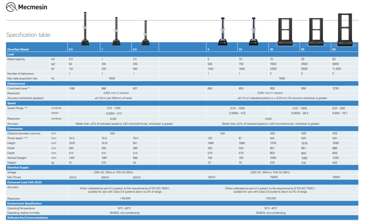 Máy Đo Lực Kéo Nén OmniTest 5/7.5