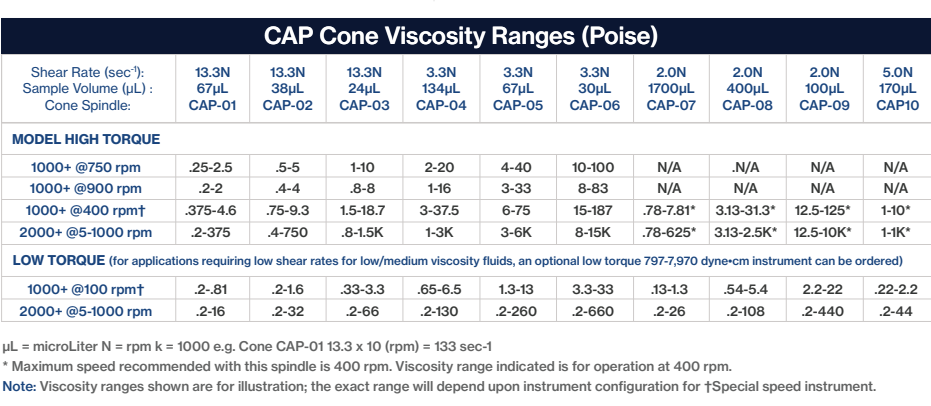 MÁY ĐO ĐỘ NHỚT BROOKFIELD CAP2000+