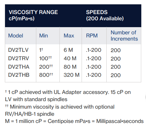 MÁY ĐO ĐỘ NHỚT BROOKFIELD DV2T 