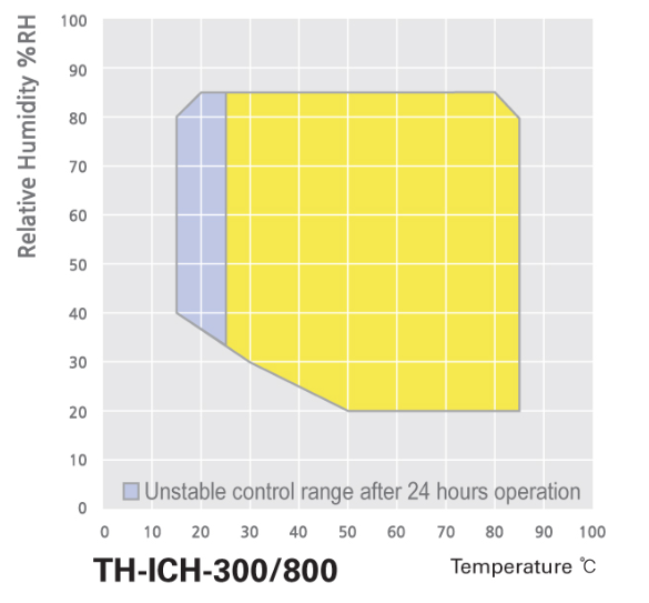 TỦ LÃO HÓA CẤP TỐC TH-ICH-300