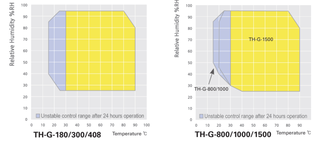 TỦ LÃO HÓA CẤP TỐC TH-G-1000