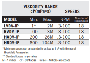 MÁY ĐO ĐỘ NHỚT BROOKFIELD DV-I Prime