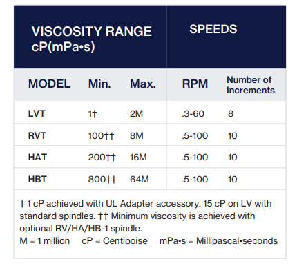 Máy Đo Độ Nhớt Kiểu Kim Quay AMETEK Brookfield
