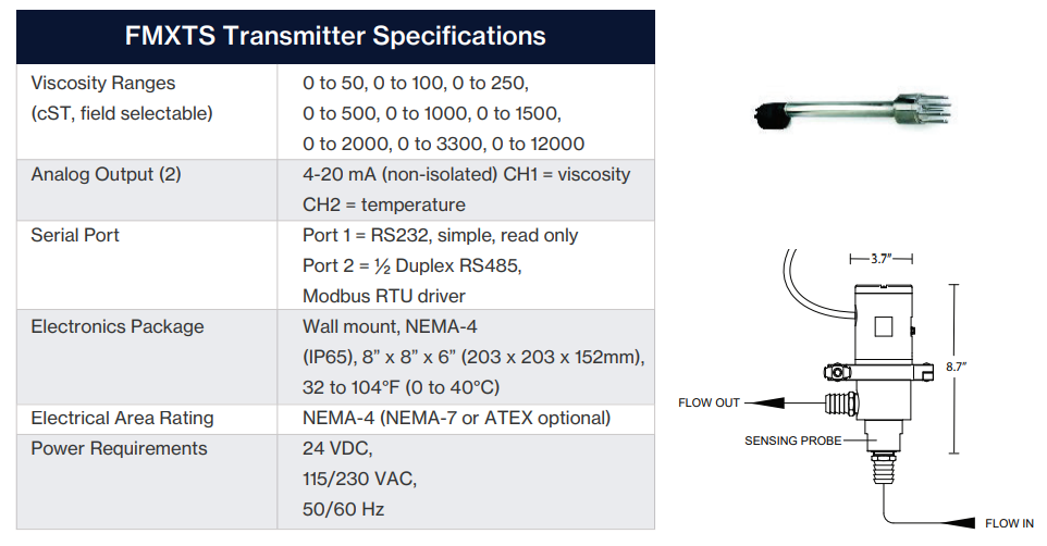 Máy Đo Độ Nhớt In-line FAST AMETEK Brookfield
