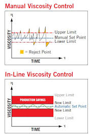 máy đo độ nhớt in-line vte