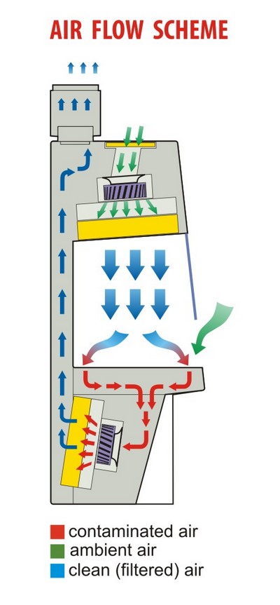 TỦ AN TOÀN SINH HỌC B2-1.2m