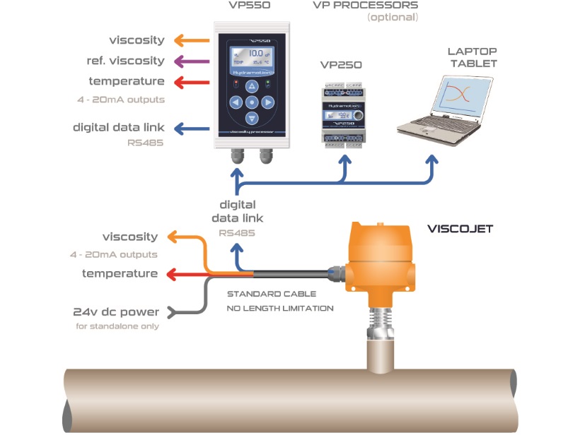 MÁY ĐO ĐỘ NHỚT IN-LINE ViscoJet