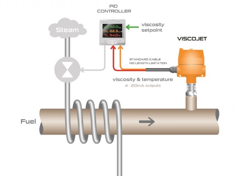 MÁY ĐO ĐỘ NHỚT IN-LINE ViscoJet